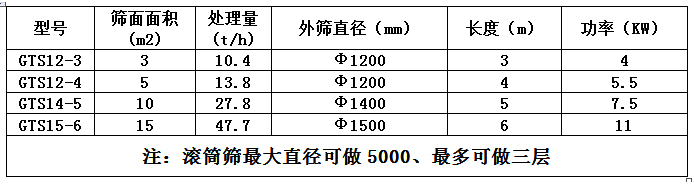 GTS系列滾筒篩技術參數(shù).jpg